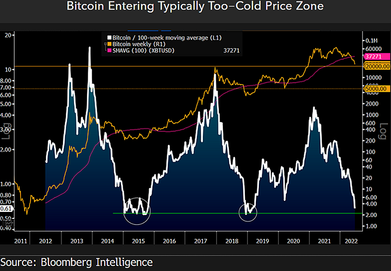 Bloomberg Analisti, Bitcoin ve Altın Hakkında Önemli Görüşler Paylaştı!